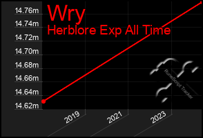 Total Graph of Wry