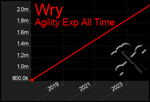 Total Graph of Wry