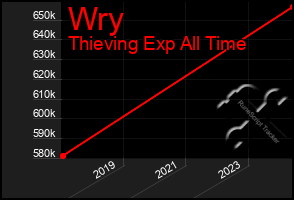 Total Graph of Wry