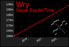 Total Graph of Wry