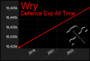 Total Graph of Wry