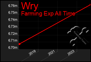 Total Graph of Wry