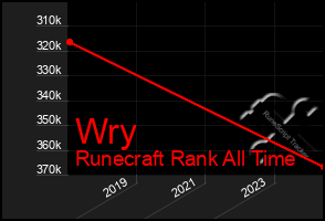 Total Graph of Wry