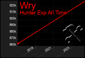 Total Graph of Wry