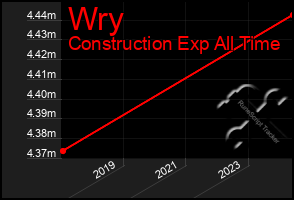 Total Graph of Wry