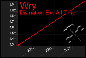 Total Graph of Wry