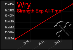 Total Graph of Wry