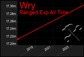 Total Graph of Wry