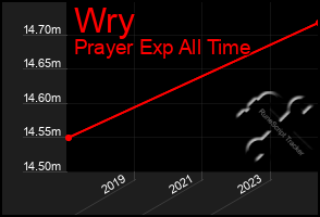 Total Graph of Wry