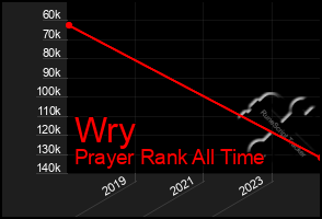 Total Graph of Wry