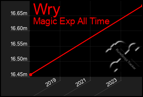 Total Graph of Wry