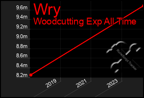 Total Graph of Wry