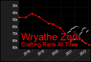 Total Graph of Wryathe Zoru