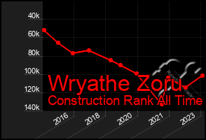 Total Graph of Wryathe Zoru