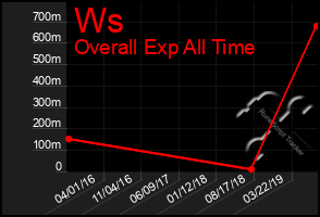 Total Graph of Ws