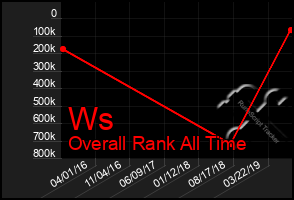 Total Graph of Ws