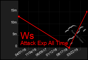 Total Graph of Ws