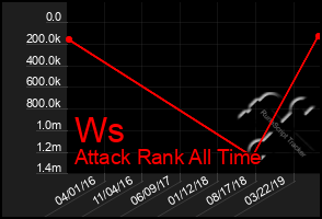 Total Graph of Ws