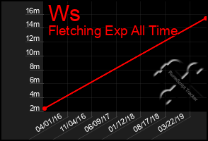 Total Graph of Ws