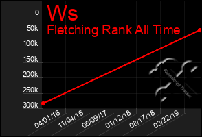 Total Graph of Ws