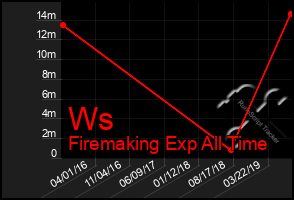 Total Graph of Ws