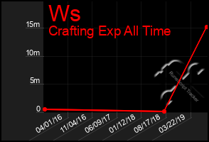 Total Graph of Ws