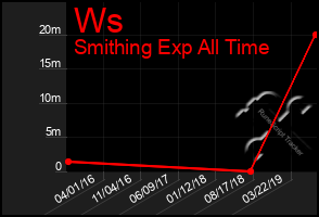 Total Graph of Ws