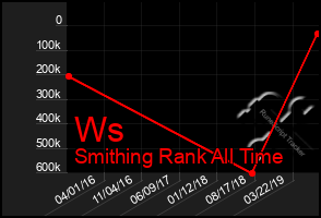 Total Graph of Ws