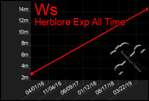 Total Graph of Ws