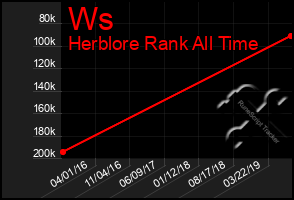 Total Graph of Ws