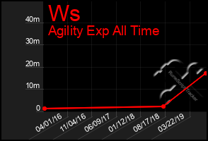 Total Graph of Ws