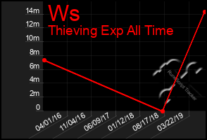 Total Graph of Ws