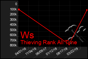 Total Graph of Ws