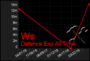 Total Graph of Ws