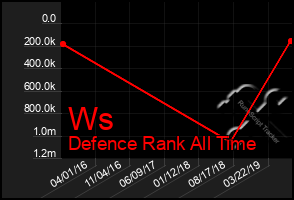 Total Graph of Ws