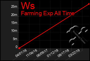 Total Graph of Ws