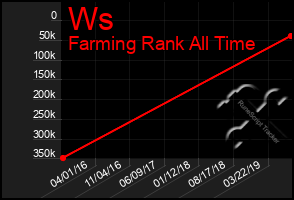 Total Graph of Ws