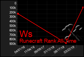 Total Graph of Ws