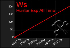 Total Graph of Ws