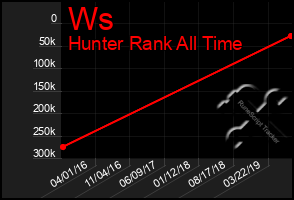 Total Graph of Ws