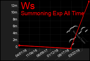 Total Graph of Ws