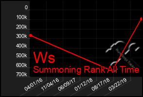 Total Graph of Ws