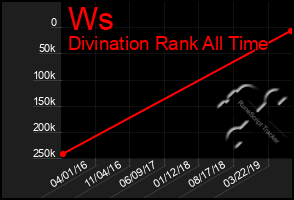 Total Graph of Ws