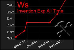 Total Graph of Ws