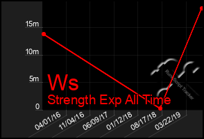 Total Graph of Ws