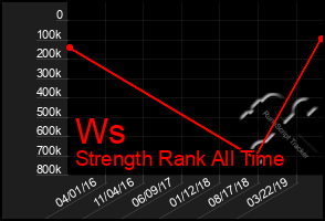 Total Graph of Ws