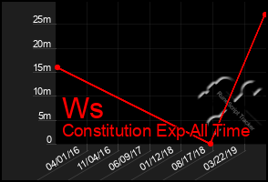 Total Graph of Ws