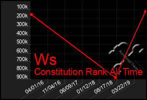 Total Graph of Ws