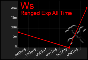 Total Graph of Ws