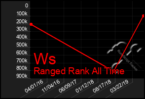 Total Graph of Ws